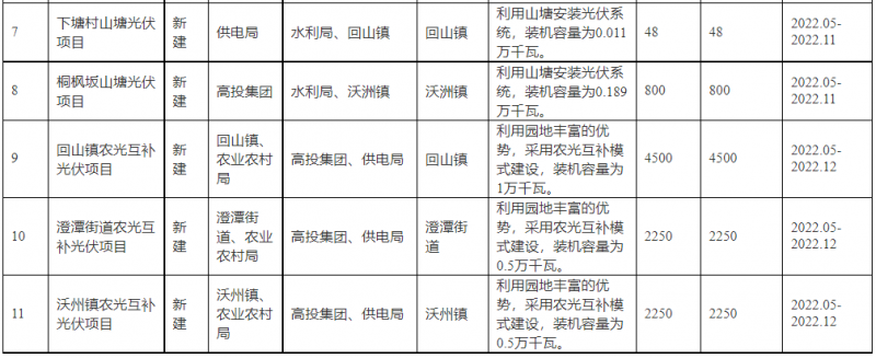 浙江新昌：大力推進(jìn)工商業(yè)建筑屋頂光伏，全縣現(xiàn)有黨政機(jī)關(guān)、事業(yè)單位等公共建筑屋頂實現(xiàn)100%安裝