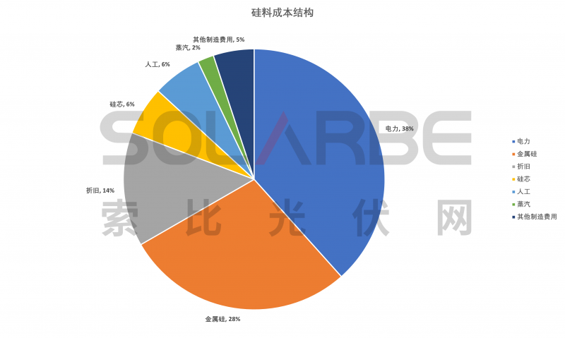 硅料環(huán)節(jié)分析：2022年將再迎“量?jī)r(jià)齊升”，頭部企業(yè)成本優(yōu)勢(shì)顯著