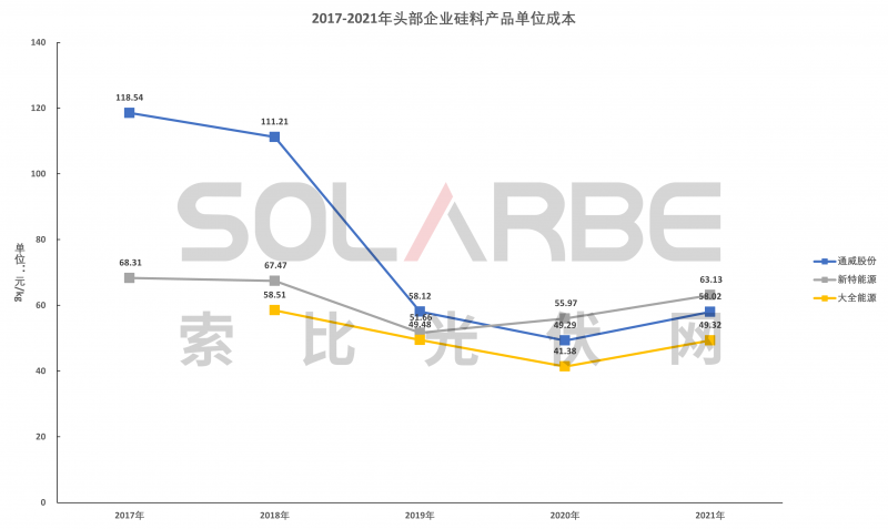 硅料環(huán)節(jié)分析：2022年將再迎“量?jī)r(jià)齊升”，頭部企業(yè)成本優(yōu)勢(shì)顯著