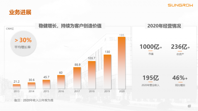 陽光電源趙為：智慧零碳解決方案助力實現(xiàn)雙碳目標！