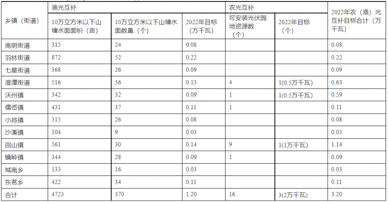 浙江新昌：大力推進(jìn)工商業(yè)建筑屋頂光伏，全縣現(xiàn)有黨政機(jī)關(guān)、事業(yè)單位等公共建筑屋頂實現(xiàn)100%安裝
