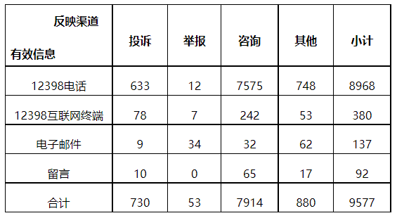 分布式光伏項目上網(wǎng)電費結算、補貼轉付不及時是主要問題！4月12398能源監(jiān)管熱線投訴舉報處理情況通報