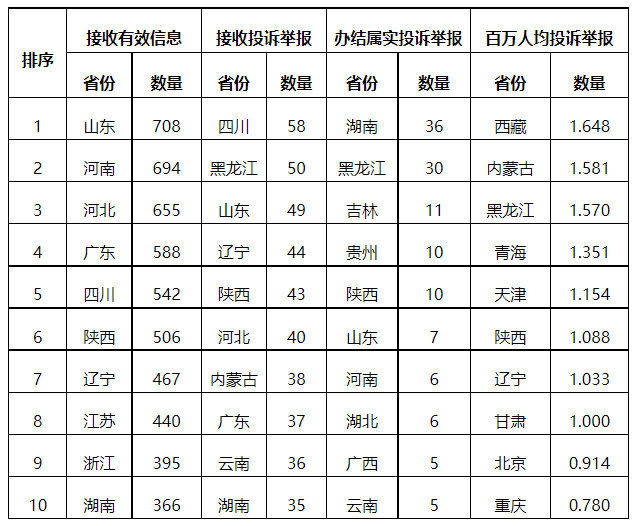 分布式光伏項目上網(wǎng)電費結(jié)算、補貼轉(zhuǎn)付不及時是主要問題！4月12398能源監(jiān)管熱線投訴舉報處理情況通報