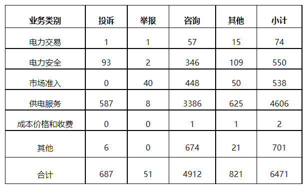 分布式光伏項目上網(wǎng)電費結(jié)算、補貼轉(zhuǎn)付不及時是主要問題！4月12398能源監(jiān)管熱線投訴舉報處理情況通報