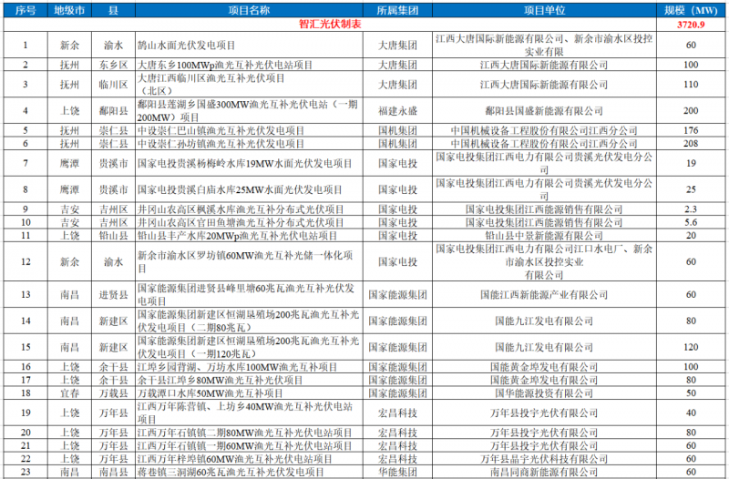 江西水利廳：在湖泊周邊、水庫庫汊建設(shè)光伏、風(fēng)電項目的，要科學(xué)論證，嚴(yán)格管控！