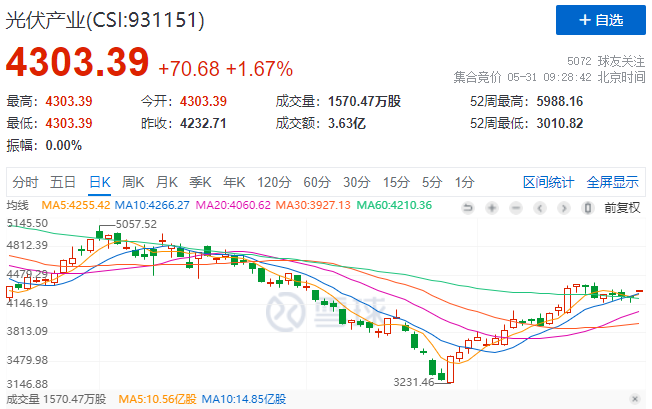 政策利好再度來襲，光伏板塊早盤全線高開！