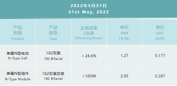 一道N型產品價格公布：182雙面電池1.27元/W，182雙面雙玻組件2.05元/W