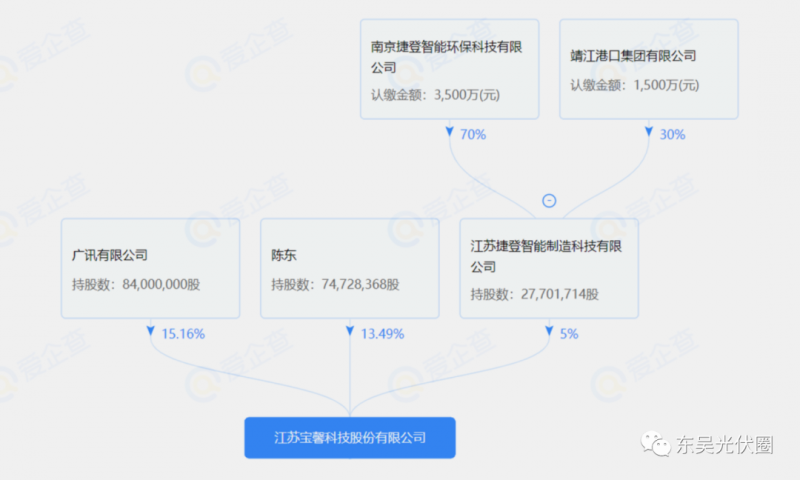 總投資約127.2億！捷登智能、寶馨科技18GW異質(zhì)結(jié)電池+8GW組件項(xiàng)目落戶懷遠(yuǎn)