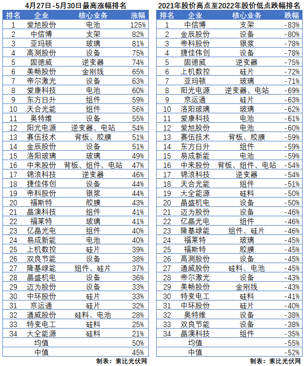 利好頻出，為何投資光伏板塊卻越來越難？