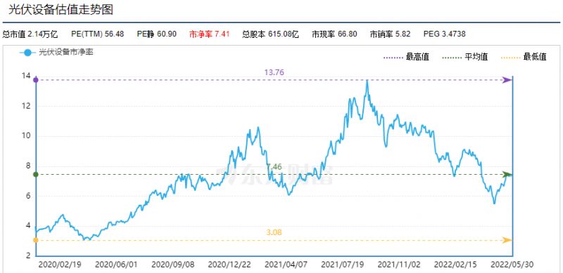 利好頻出，為何投資光伏板塊卻越來越難？