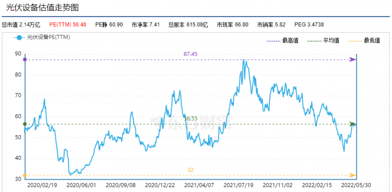 利好頻出，為何投資光伏板塊卻越來越難？