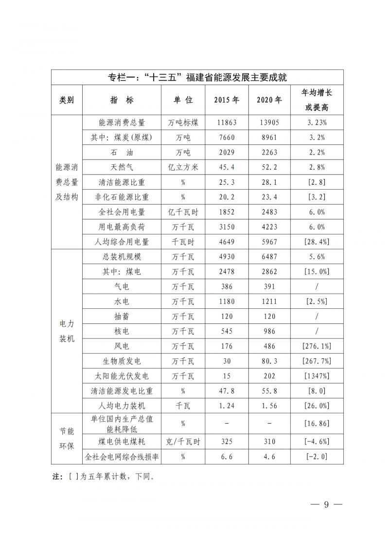 光伏新增300萬(wàn)千瓦！福建省發(fā)布《“十四五”能源發(fā)展專項(xiàng)規(guī)劃》