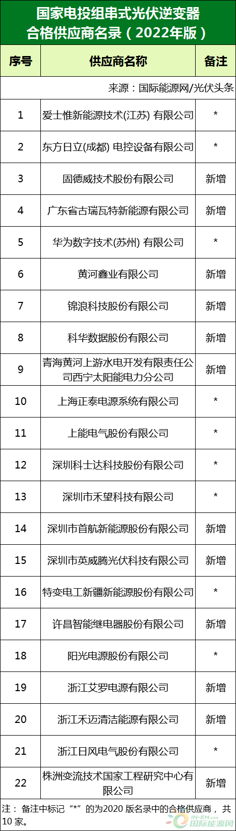 新增53家光伏企業(yè)！2022國(guó)家電投供應(yīng)商名錄完整名單