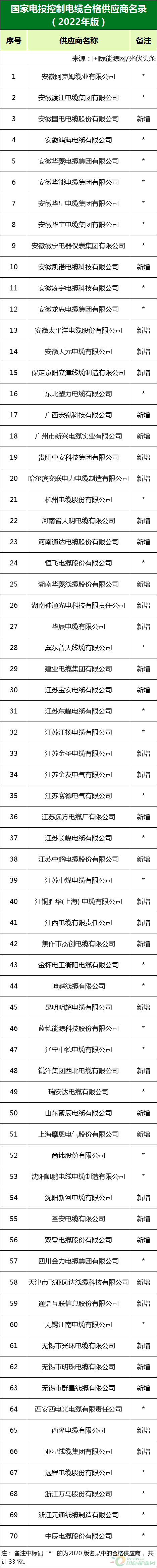新增53家光伏企業(yè)！2022國(guó)家電投供應(yīng)商名錄完整名單