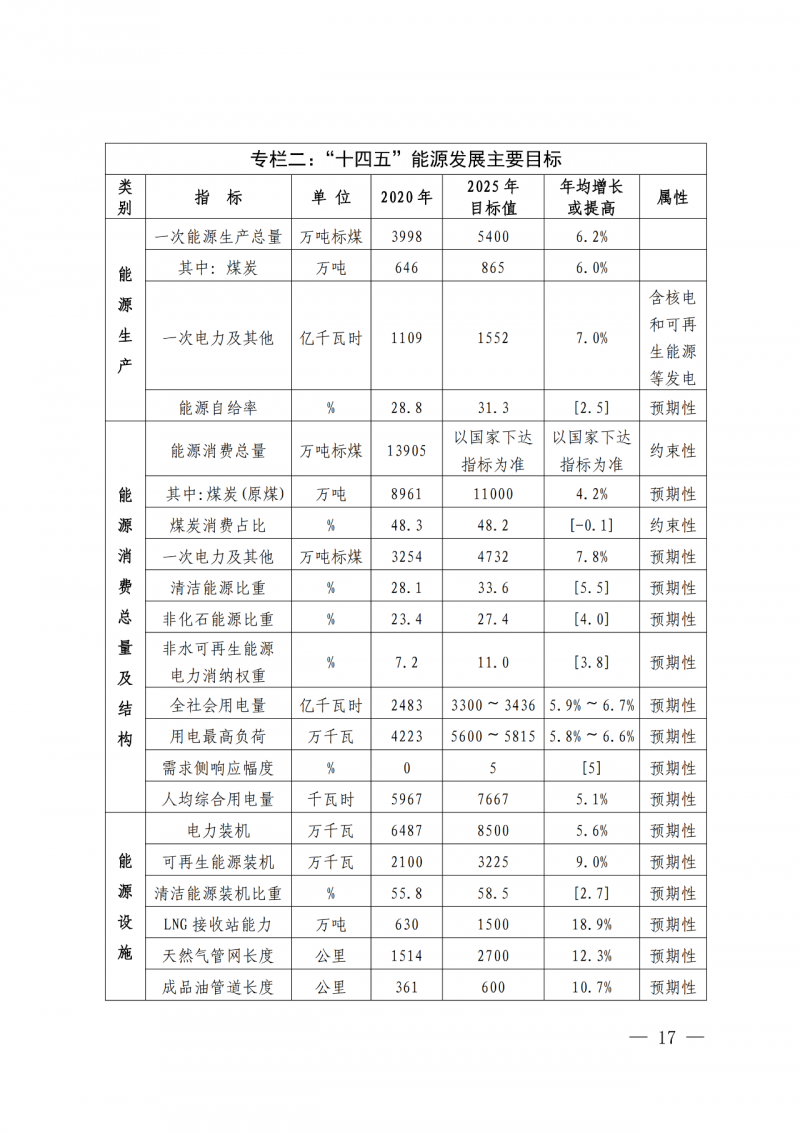光伏新增300萬(wàn)千瓦！福建省發(fā)布《“十四五”能源發(fā)展專項(xiàng)規(guī)劃》