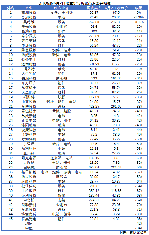這些光伏標(biāo)的，股價(jià)即將創(chuàng)歷史新高！