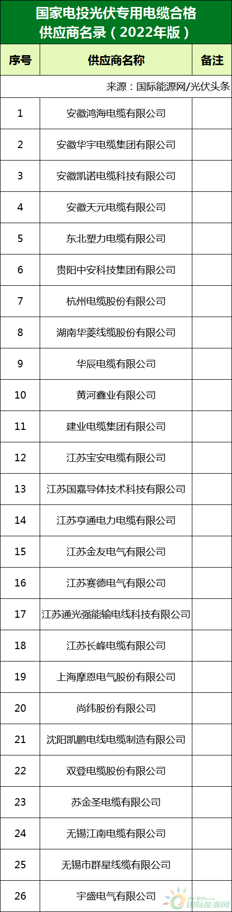 新增53家光伏企業(yè)！2022國(guó)家電投供應(yīng)商名錄完整名單