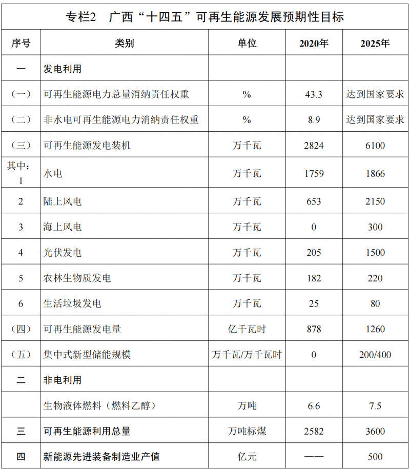 廣西“十四五”規(guī)劃：大力發(fā)展光伏發(fā)電，到2025年新增光伏裝機15GW！