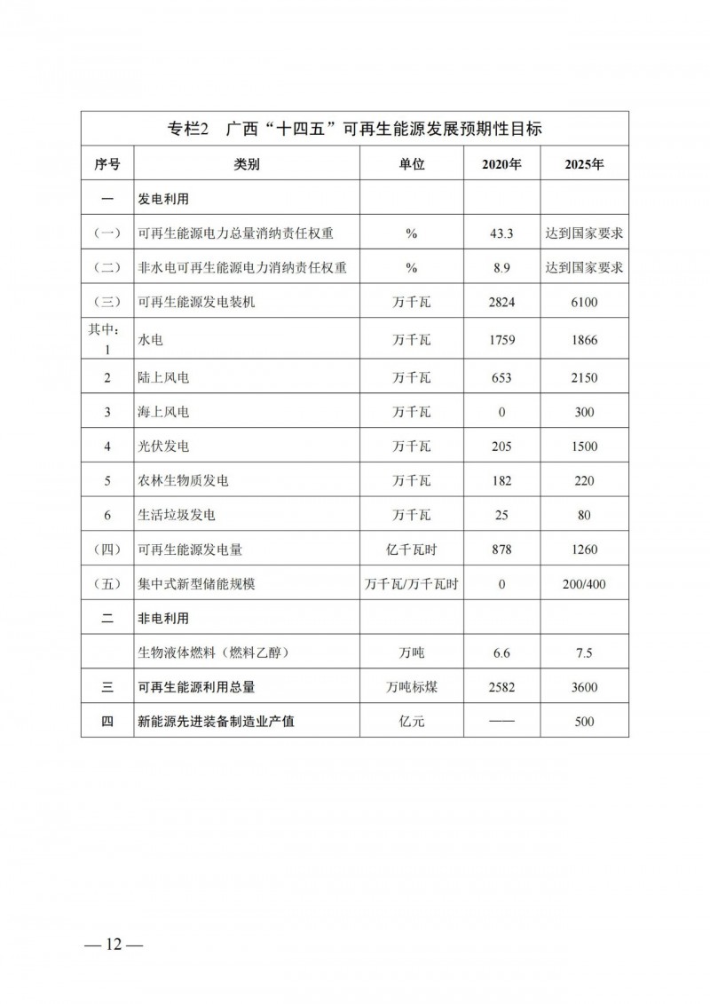 廣西“十四五”規(guī)劃：大力發(fā)展光伏發(fā)電，到2025年新增光伏裝機15GW！