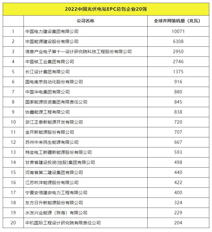 2022全球光伏TOP20排行榜正式發(fā)布！
