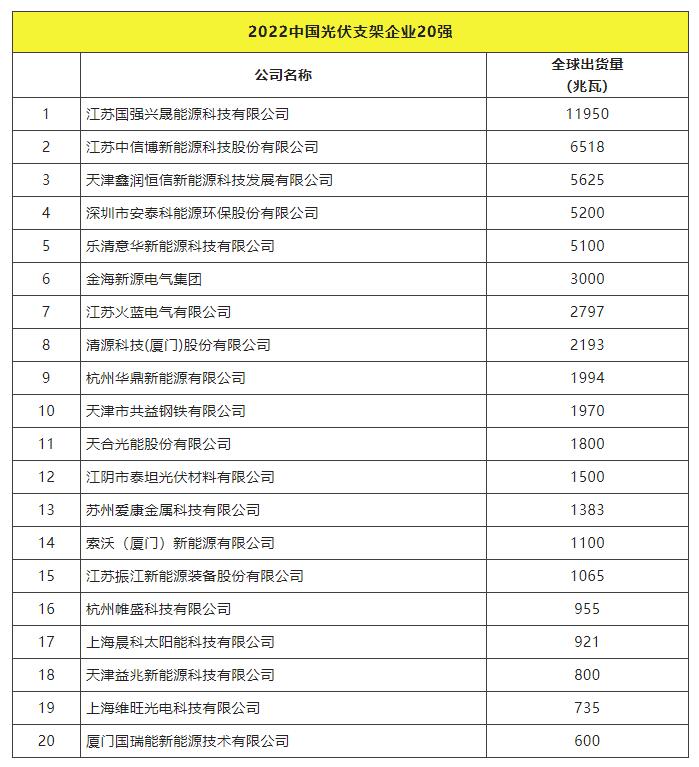 2022全球光伏TOP20排行榜正式發(fā)布！