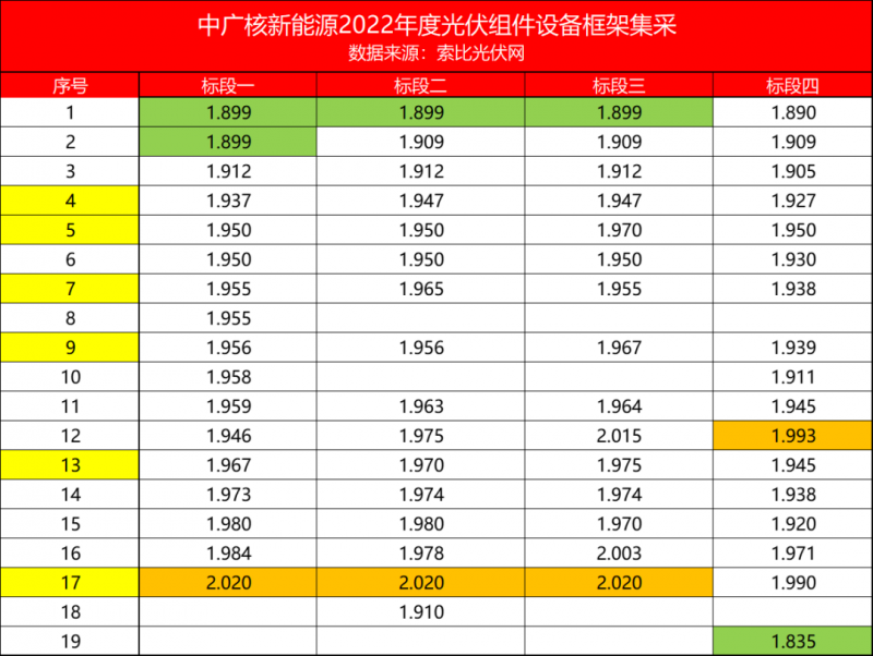 解析中廣核8.8GW組件開標(biāo)結(jié)果：價(jià)格分化明顯，未來(lái)形勢(shì)難測(cè)！