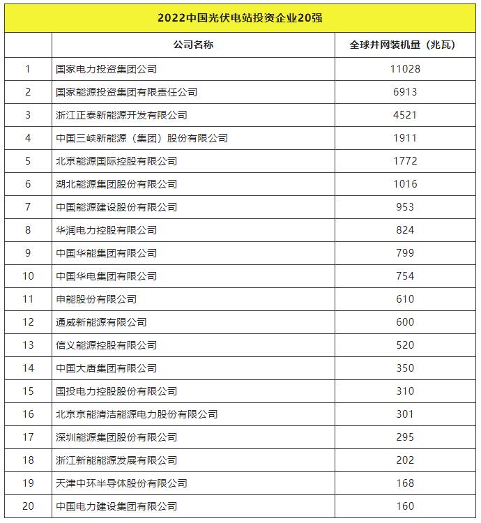 2022全球光伏TOP20排行榜正式發(fā)布！