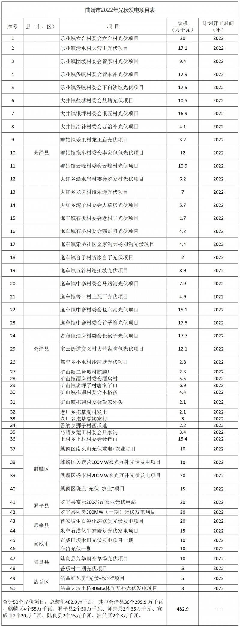 光伏18GW，項目重疊須及時主動調(diào)整避讓！曲靖發(fā)布“新能源開發(fā)建設(shè)三年行動計劃（2022—2024年）”通知