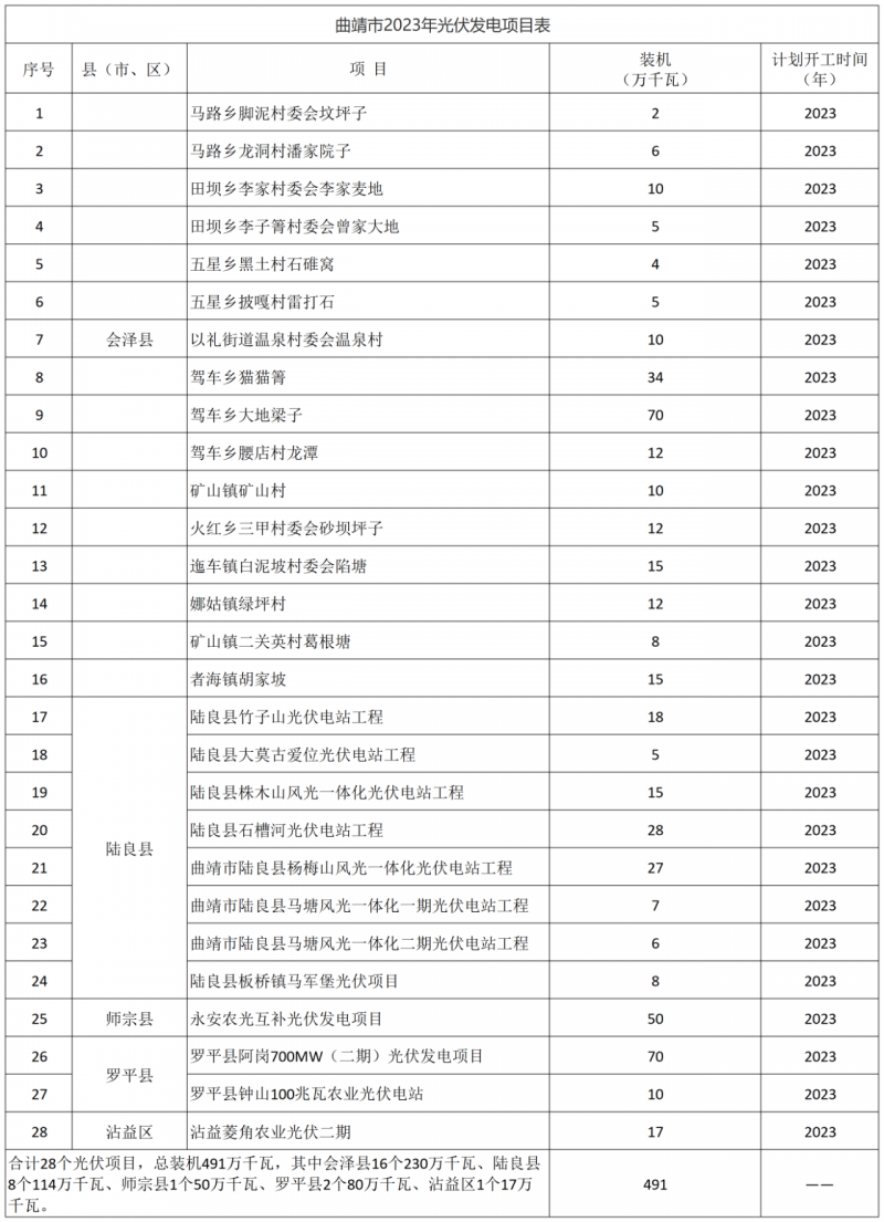 光伏18GW，項目重疊須及時主動調(diào)整避讓！曲靖發(fā)布“新能源開發(fā)建設(shè)三年行動計劃（2022—2024年）”通知