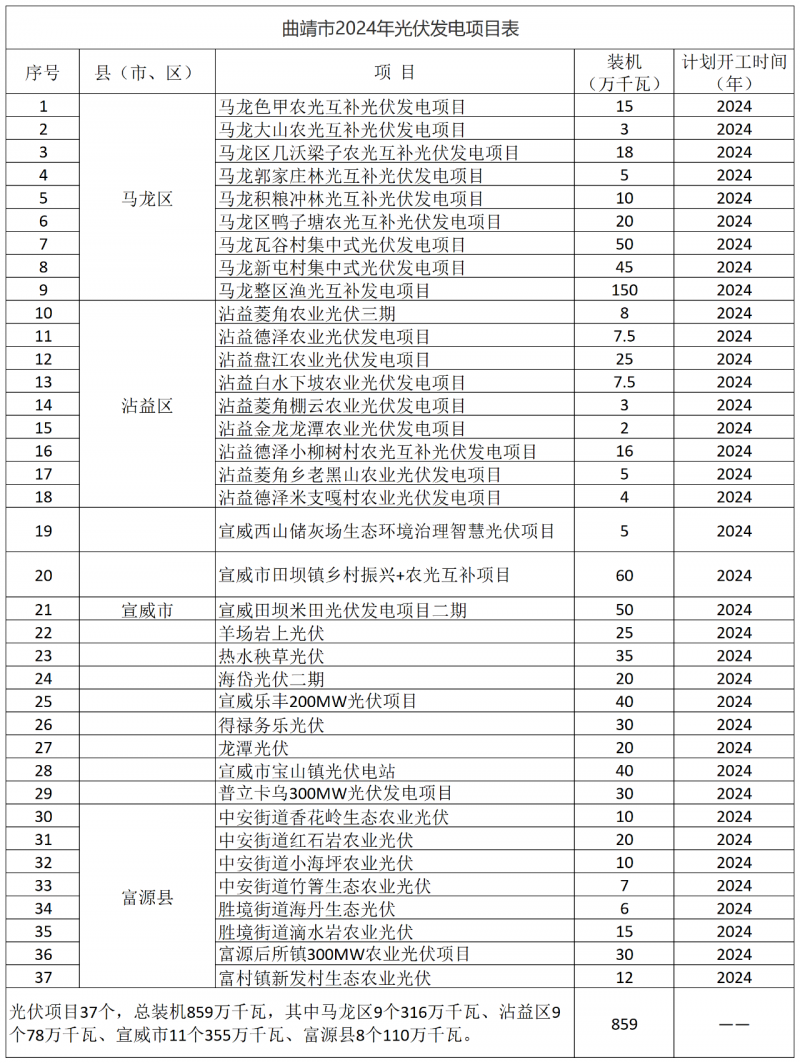 光伏18GW，項目重疊須及時主動調(diào)整避讓！曲靖發(fā)布“新能源開發(fā)建設(shè)三年行動計劃（2022—2024年）”通知
