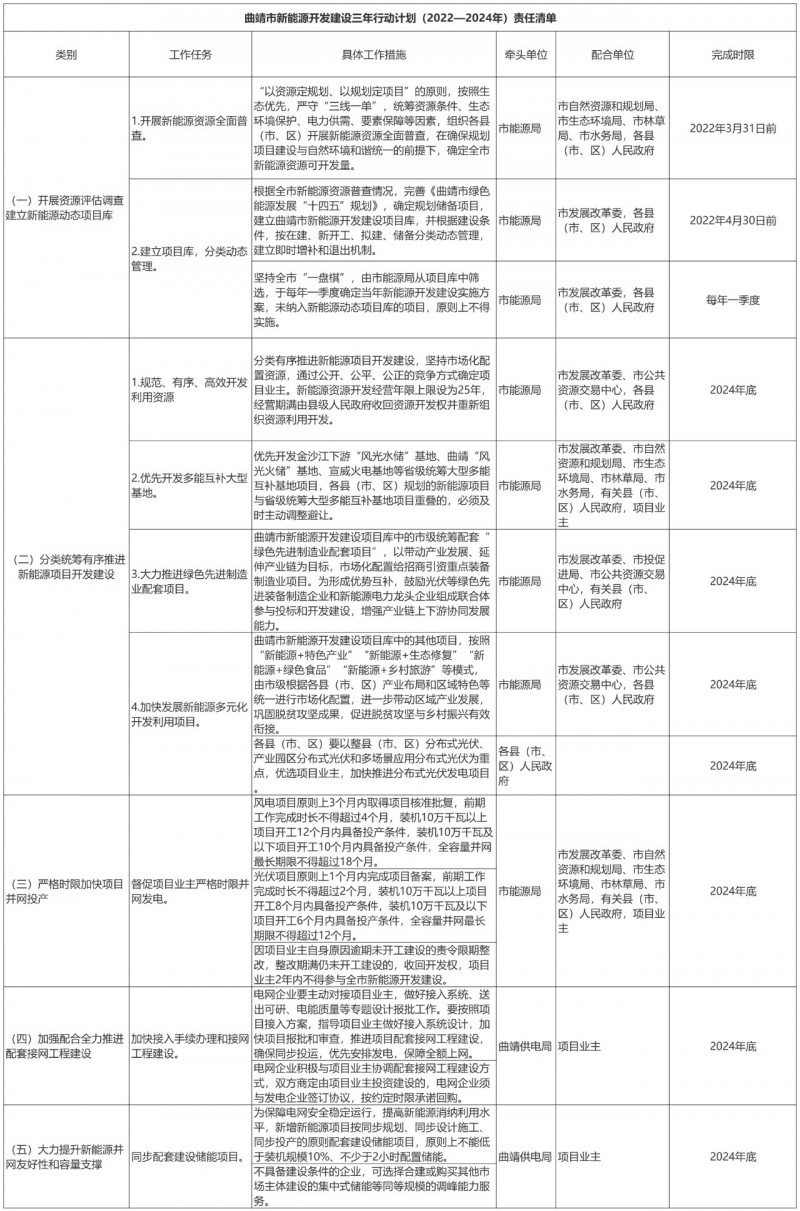 光伏18GW，項目重疊須及時主動調(diào)整避讓！曲靖發(fā)布“新能源開發(fā)建設(shè)三年行動計劃（2022—2024年）”通知