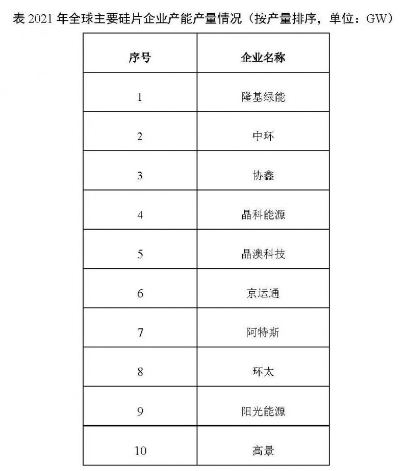 226.6GW！2021年我國硅片產(chǎn)量占全球總產(chǎn)量的97.3%！
