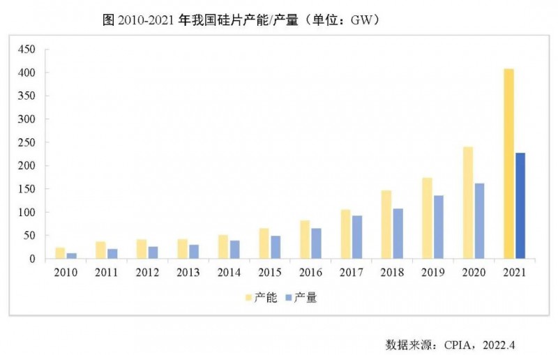 226.6GW！2021年我國硅片產(chǎn)量占全球總產(chǎn)量的97.3%！