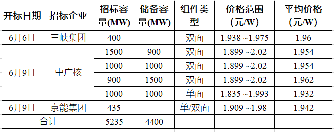 突破2元/瓦！光伏市場需求旺盛，硅料價格續(xù)漲