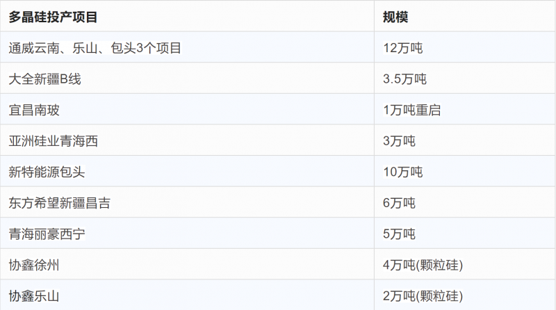 突破2元/瓦！光伏市場需求旺盛，硅料價格續(xù)漲