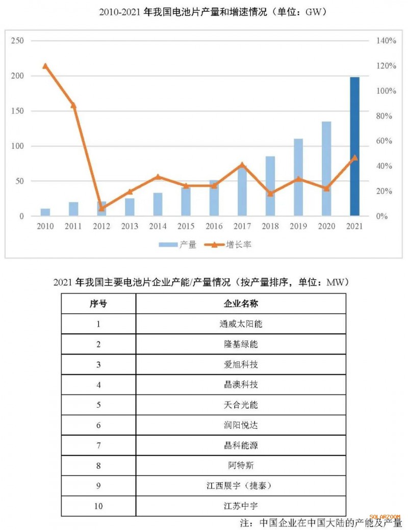2021年電池片產(chǎn)能大幅提升 同比增長69.8%！
