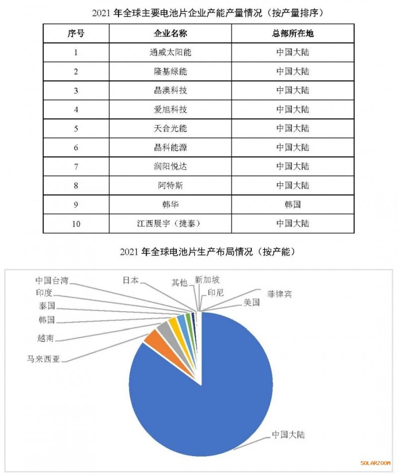 2021年電池片產(chǎn)能大幅提升 同比增長69.8%！