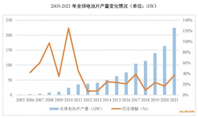 2021年電池片產(chǎn)能大幅提升 同比增長69.8%！