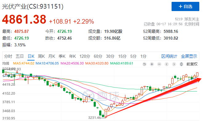 利好頻出光伏板塊強(qiáng)勢(shì)上漲，近期漲幅已超50%！