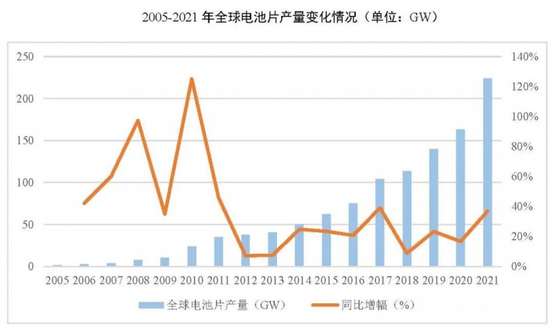 同比增長69.8%！全球晶硅太陽能電池片總產能達到423.5GW