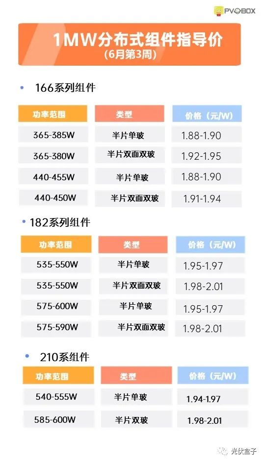 硅料19連漲！市場需求旺盛，短期內(nèi)光伏組件降價渺茫