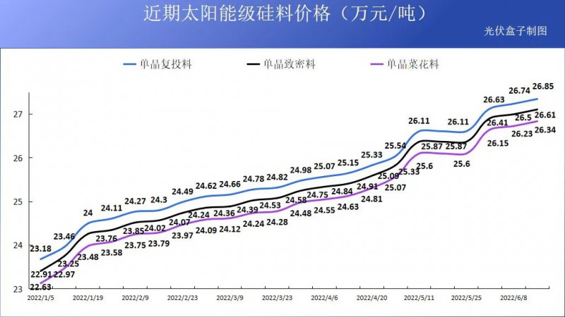 硅料19連漲！市場需求旺盛，短期內(nèi)光伏組件降價渺茫