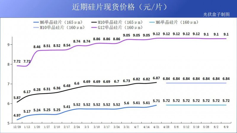 硅料19連漲！市場需求旺盛，短期內(nèi)光伏組件降價渺茫