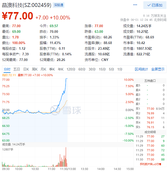 殘暴！光伏板塊尾盤爆拉，晶澳科技30分鐘直拉封板！