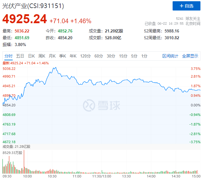 逆變器、HJT概念股全面爆發(fā)，光伏板塊延續(xù)上漲態(tài)勢！