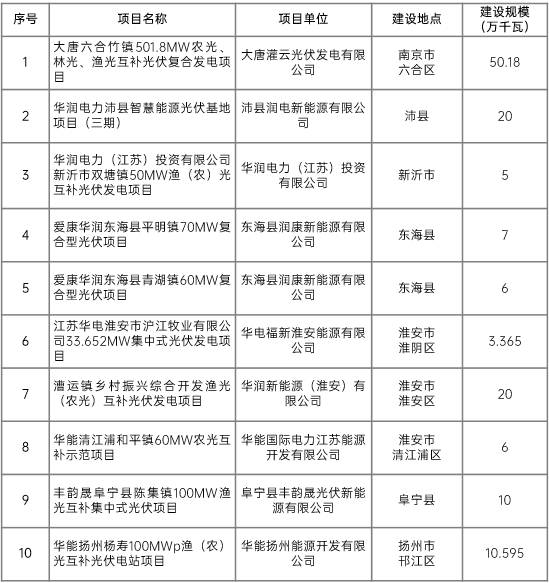 江蘇省2022年第二批市場化項目名單公布：華潤、大唐、華能綜合位列前三