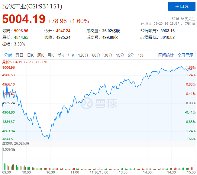 歐洲能源危機愈發(fā)顯著，光伏板塊延續(xù)上漲態(tài)勢！