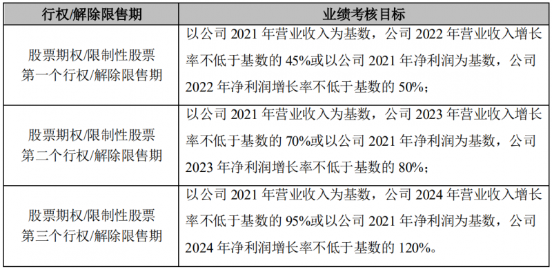 晶澳科技發(fā)布激勵計劃，2022-2024年營收和凈利潤C(jī)AGR或?qū)⒊^25%和30%！