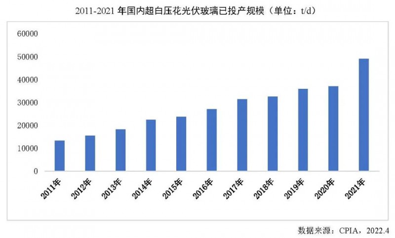 【報告】光伏玻璃產(chǎn)能快速增長，跟蹤支架占比略有下降