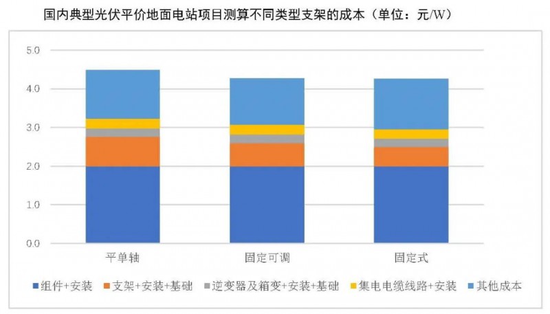 【報(bào)告】光伏玻璃產(chǎn)能快速增長(zhǎng)，跟蹤支架占比略有下降